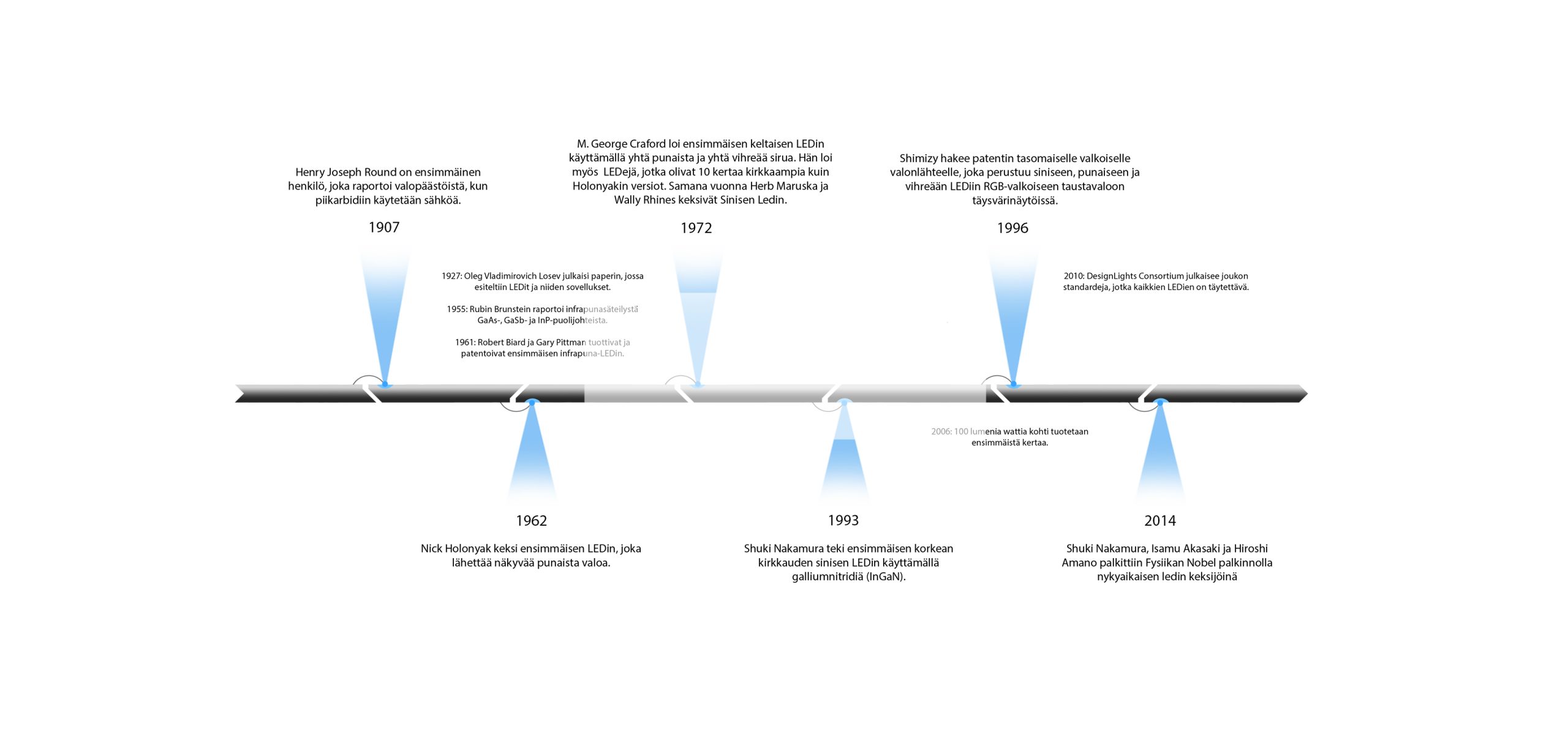 Timeline Featured Image 2 - LedStore Tapahtumaketju, jossa on merkittyä tapahtumaa, keskeisiä hetkiä vuosilta 1907-2014 tekstin kuusi turkiksi. Sinisenvyiset merkit johdattavat katseen kullekin vuodelle vaakasuoraa mustaa linjaa pitkin, korostaen vaikuttavasti vaikuttavaa historiaa virstanpylväitä. Tämä tulee voisi inspiroida LedStore.fi:tä korostamaan LED-valaistuksen kehitystä vuosien varrella yhtä näyttävästi ja informatiivisesti.